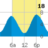 Florida Passage tide chart for Saturday, May 18, 2024