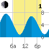 Florida Passage tide chart for Wednesday, May 1, 2024
