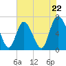 Florida Passage tide chart for Wednesday, May 22, 2024