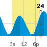 Florida Passage tide chart for Friday, May 24, 2024