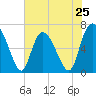 Florida Passage tide chart for Saturday, May 25, 2024