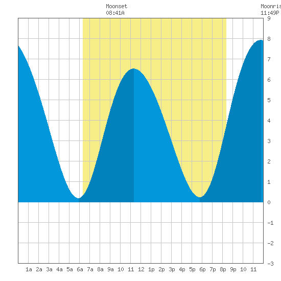 Florida Passage tide chart for Sunday, May 26, 2024