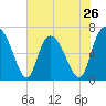Florida Passage tide chart for Sunday, May 26, 2024