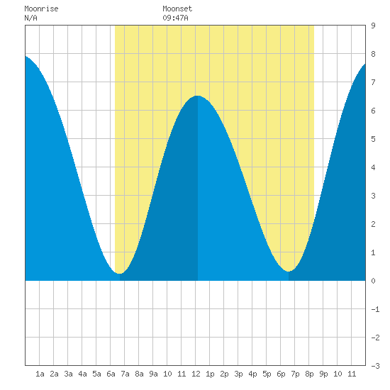 Florida Passage tide chart for Monday, May 27, 2024