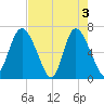 Florida Passage tide chart for Friday, May 3, 2024