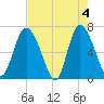 Florida Passage tide chart for Saturday, May 4, 2024