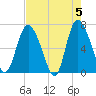 Florida Passage tide chart for Sunday, May 5, 2024