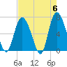 Florida Passage tide chart for Monday, May 6, 2024