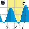 Florida Passage tide chart for Tuesday, May 7, 2024