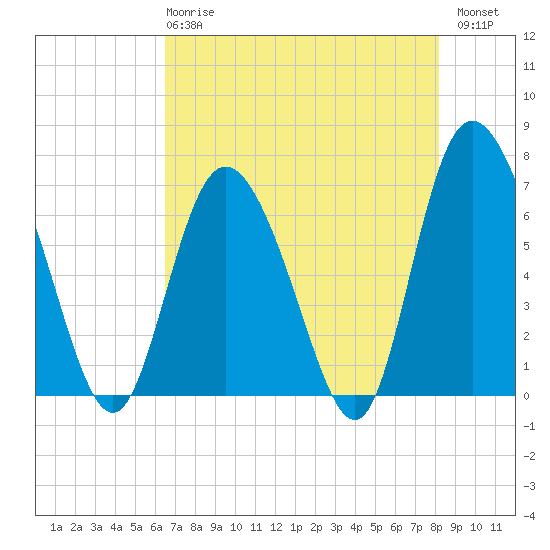 Florida Passage tide chart for Wednesday, May 8, 2024