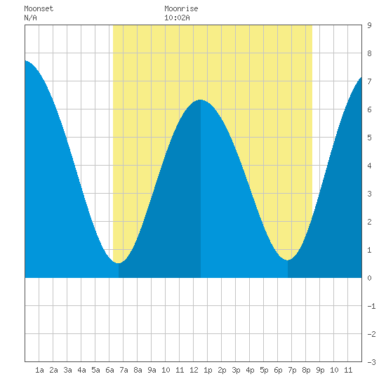 Florida Passage tide chart for Monday, June 10, 2024