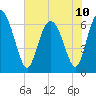 Florida Passage tide chart for Monday, June 10, 2024