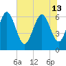 Florida Passage tide chart for Thursday, June 13, 2024