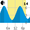 Florida Passage tide chart for Friday, June 14, 2024