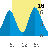 Florida Passage tide chart for Sunday, June 16, 2024