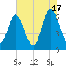Florida Passage tide chart for Monday, June 17, 2024