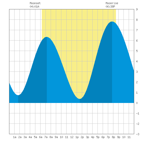 Florida Passage tide chart for Wednesday, June 19, 2024