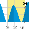 Florida Passage tide chart for Monday, June 24, 2024