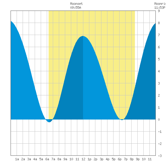 Florida Passage tide chart for Tuesday, June 25, 2024