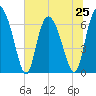 Florida Passage tide chart for Tuesday, June 25, 2024