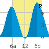 Florida Passage tide chart for Sunday, June 2, 2024