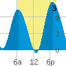 Florida Passage tide chart for Monday, June 3, 2024