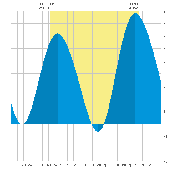 Florida Passage tide chart for Tuesday, June 4, 2024