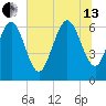 Florida Passage tide chart for Saturday, July 13, 2024