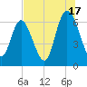Florida Passage tide chart for Wednesday, July 17, 2024