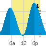 Florida Passage tide chart for Monday, July 1, 2024