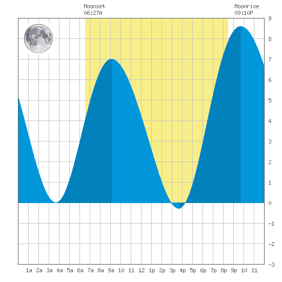 Florida Passage tide chart for Sunday, July 21, 2024