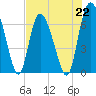 Florida Passage tide chart for Monday, July 22, 2024