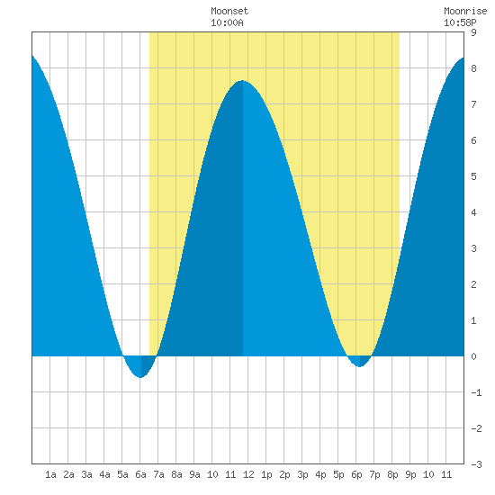 Florida Passage tide chart for Wednesday, July 24, 2024