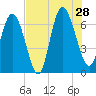 Florida Passage tide chart for Sunday, July 28, 2024