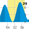 Florida Passage tide chart for Monday, July 29, 2024