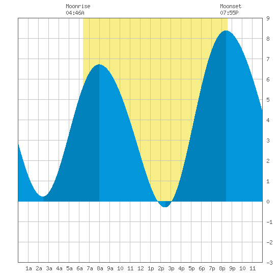 Florida Passage tide chart for Thursday, July 4, 2024