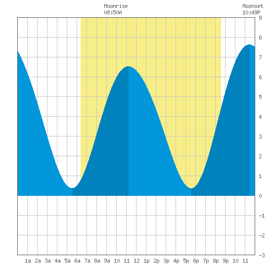 Florida Passage tide chart for Monday, July 8, 2024