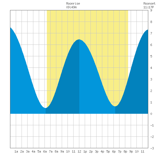 Florida Passage tide chart for Tuesday, July 9, 2024
