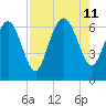 Florida Passage tide chart for Sunday, August 11, 2024