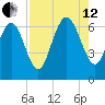 Florida Passage tide chart for Monday, August 12, 2024