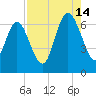 Florida Passage tide chart for Wednesday, August 14, 2024