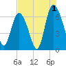 Florida Passage tide chart for Thursday, August 1, 2024
