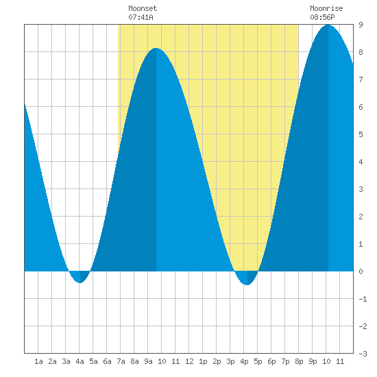 Florida Passage tide chart for Tuesday, August 20, 2024