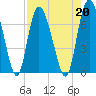 Florida Passage tide chart for Tuesday, August 20, 2024