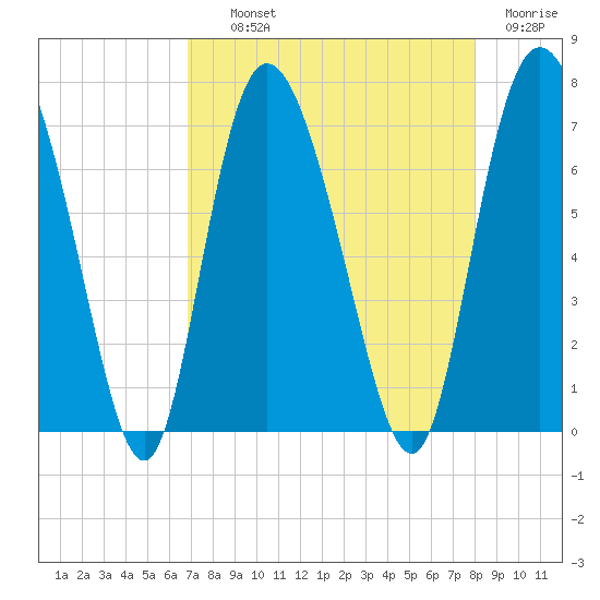 Florida Passage tide chart for Wednesday, August 21, 2024