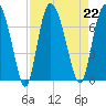 Florida Passage tide chart for Thursday, August 22, 2024