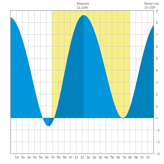 Florida Passage tide chart for Friday, August 23, 2024