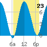 Florida Passage tide chart for Friday, August 23, 2024