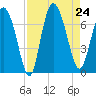 Florida Passage tide chart for Saturday, August 24, 2024