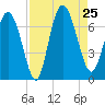 Florida Passage tide chart for Sunday, August 25, 2024
